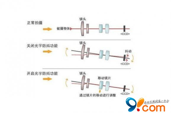 一切为了轻薄 iPhone 6将采用电子防抖技术